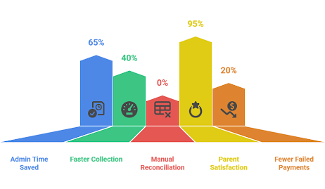 fee management system